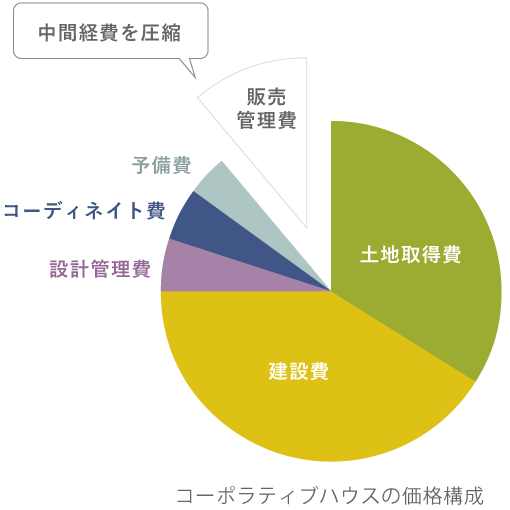 価格構成