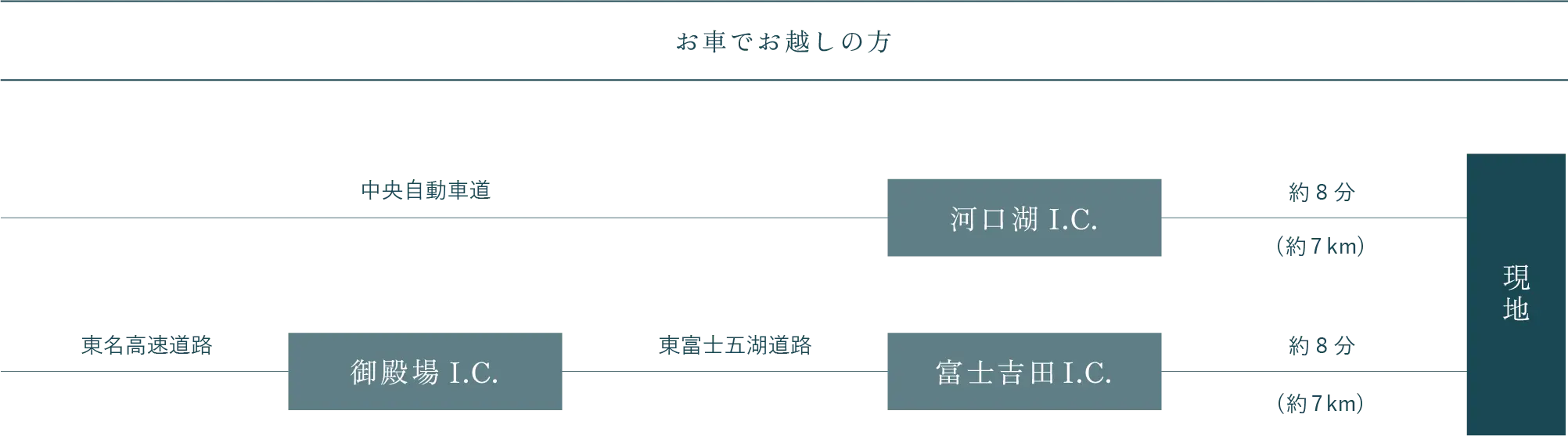 お車でお越しの方