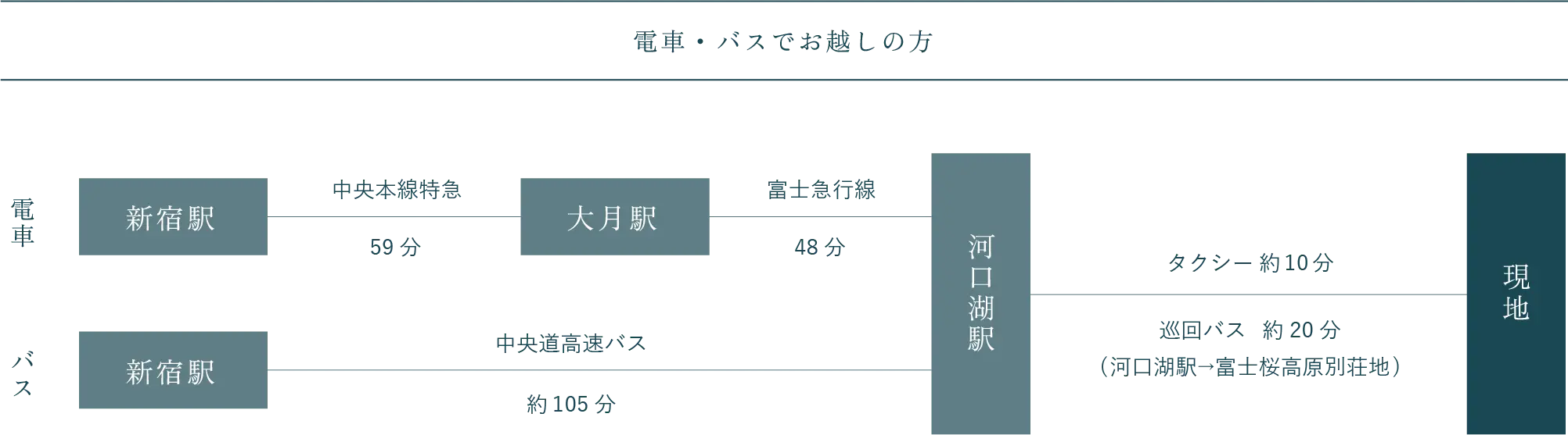 電車・バスでお越しの方