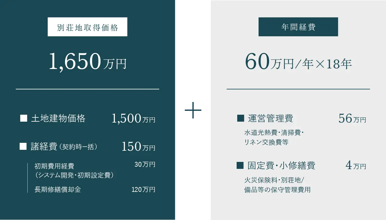 別荘地取得価格 1,650万円 年間経費 50万円/年×18年