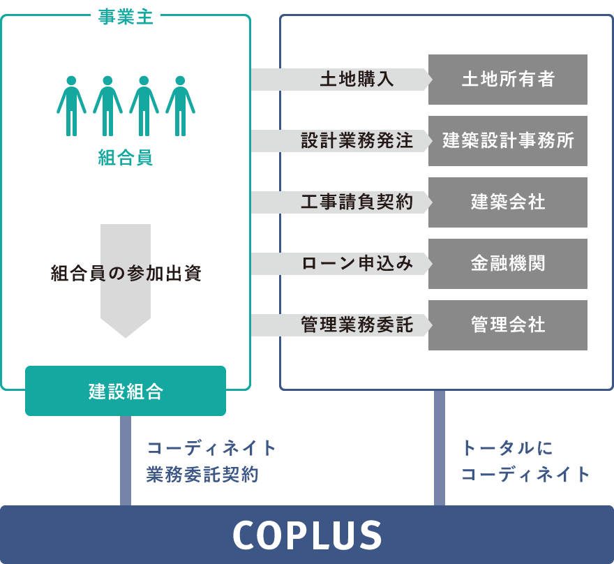 コーポラティブ方式
