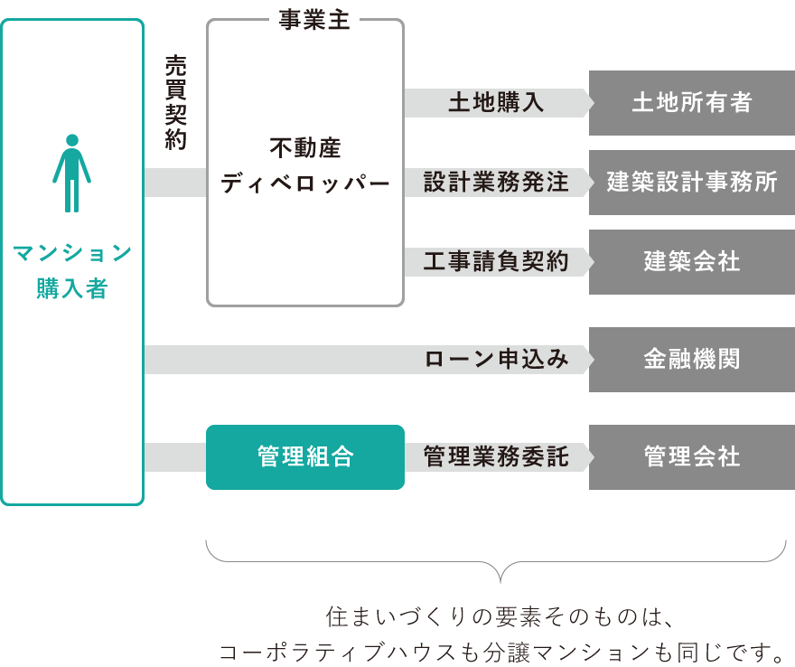 分譲マンションんの場合