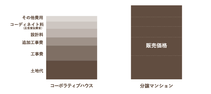 合理的で納得のいく「価格」